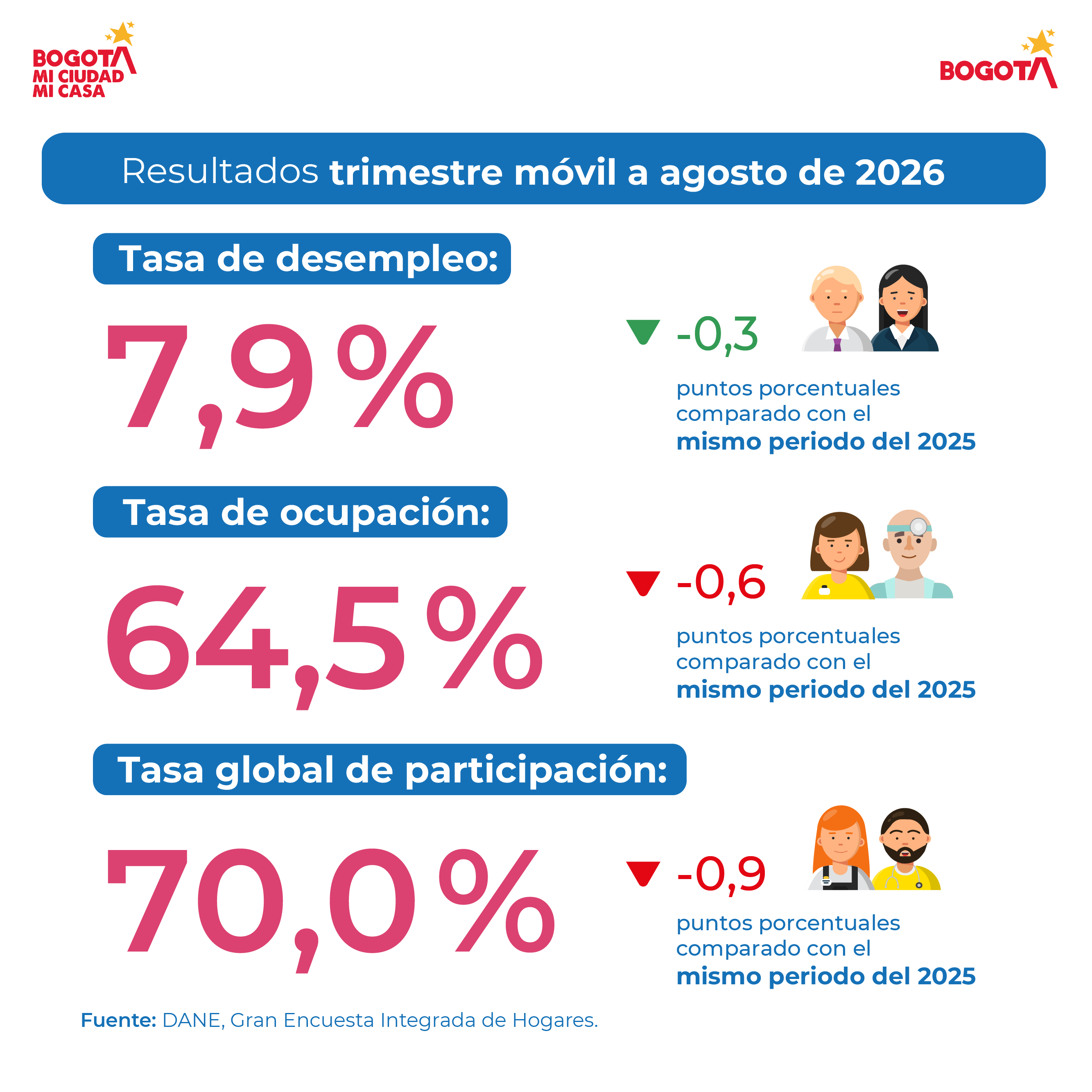 Mercado laboral en Bogotá (agosto del 2026) - Tasas