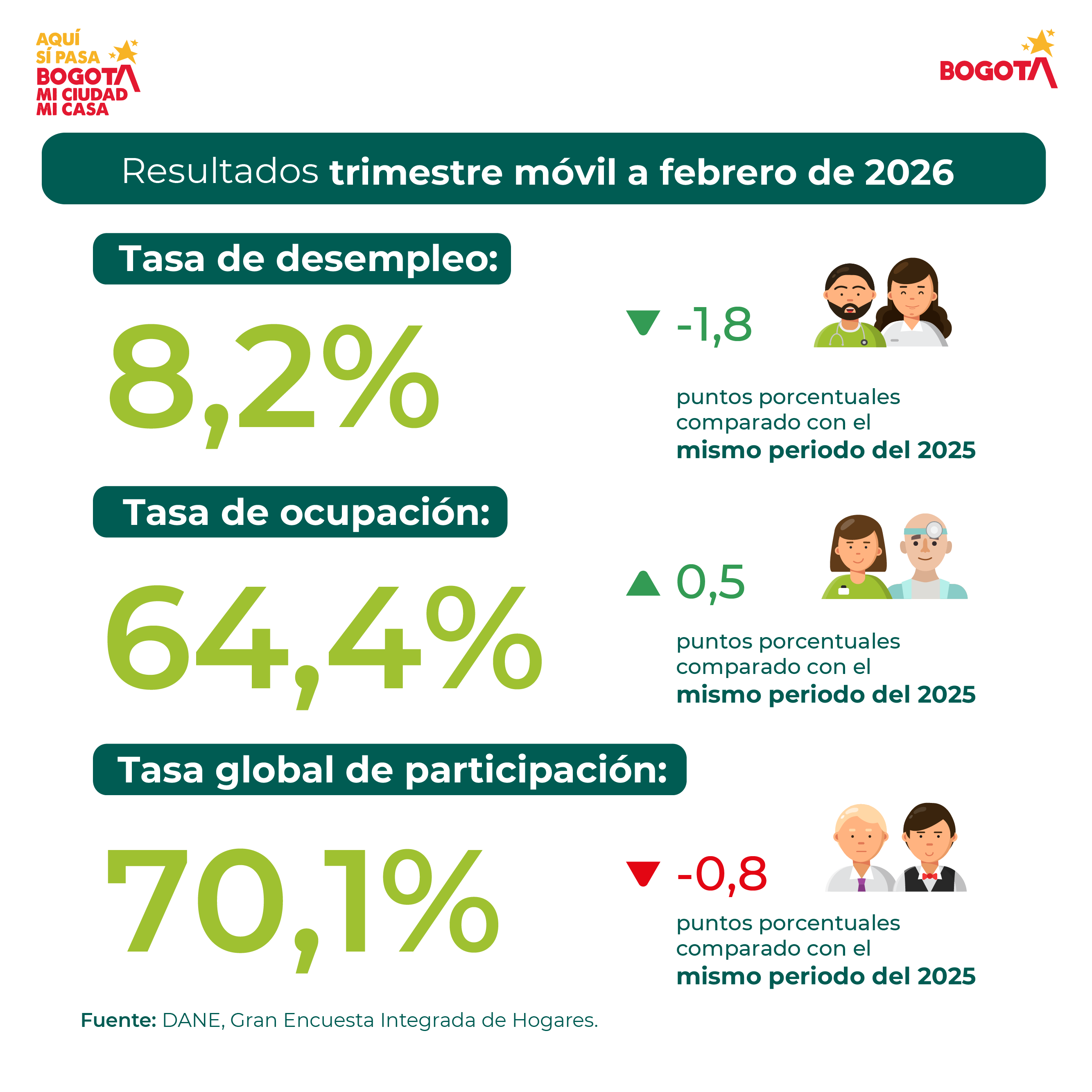 Mercado laboral en Bogotá (febrero del 2026) - Tasas
