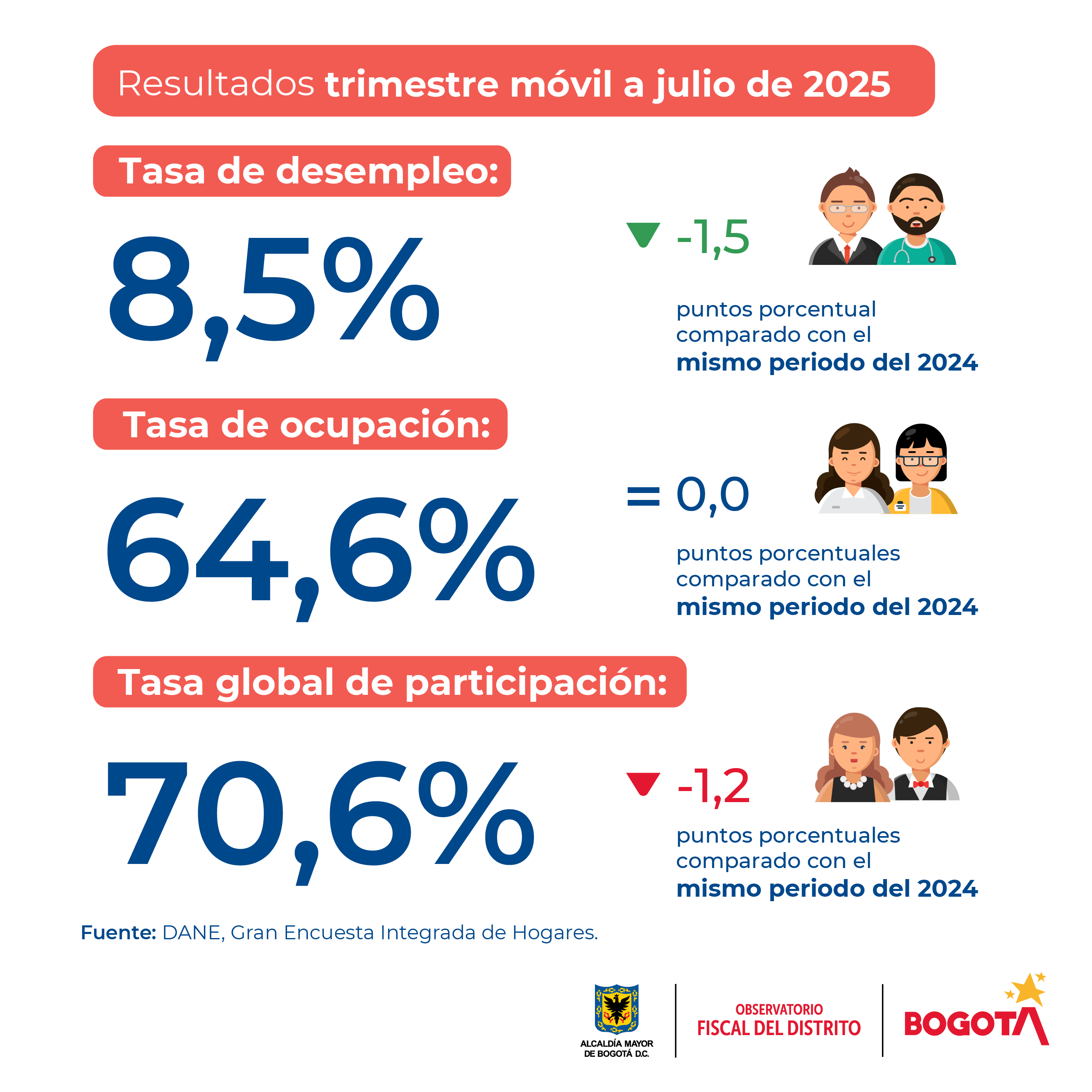 Mercado laboral en Bogotá (julio del 2025) - Tasas