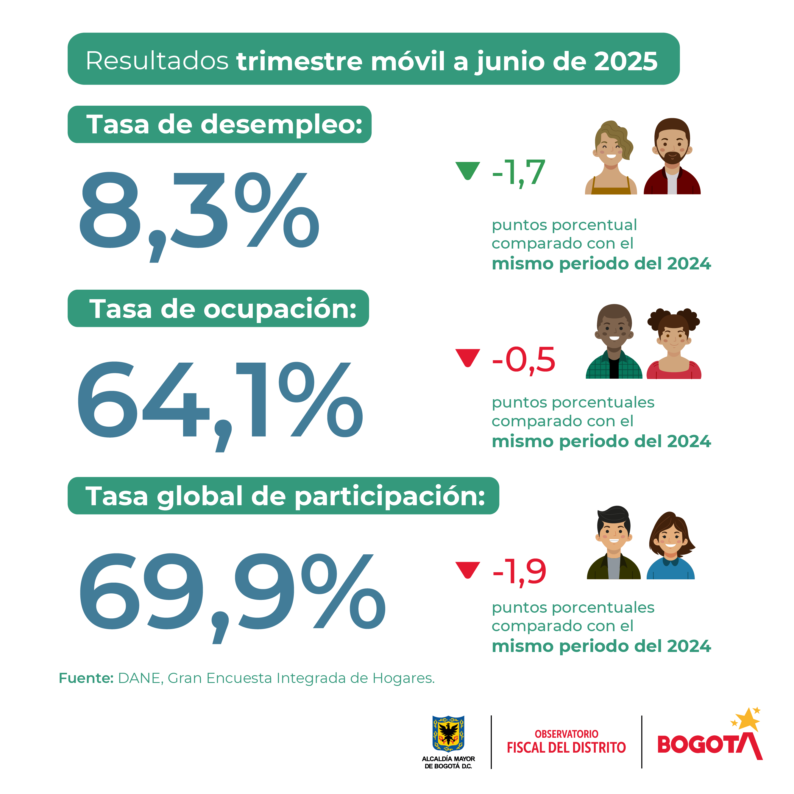 Mercado laboral en Bogotá (junio del 2025) - Tasas