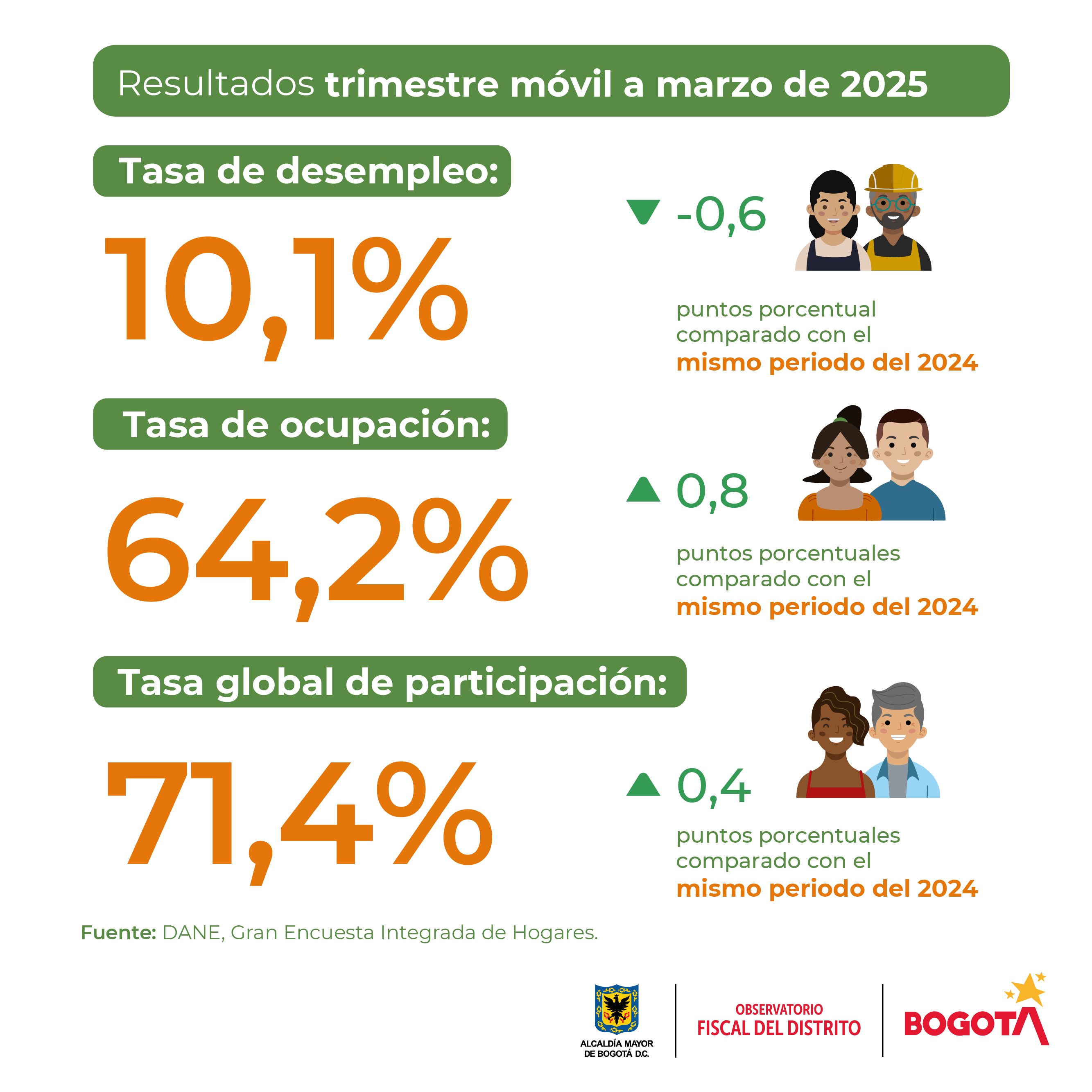 Mercado laboral en Bogotá (marzo del 2025) - Tasas