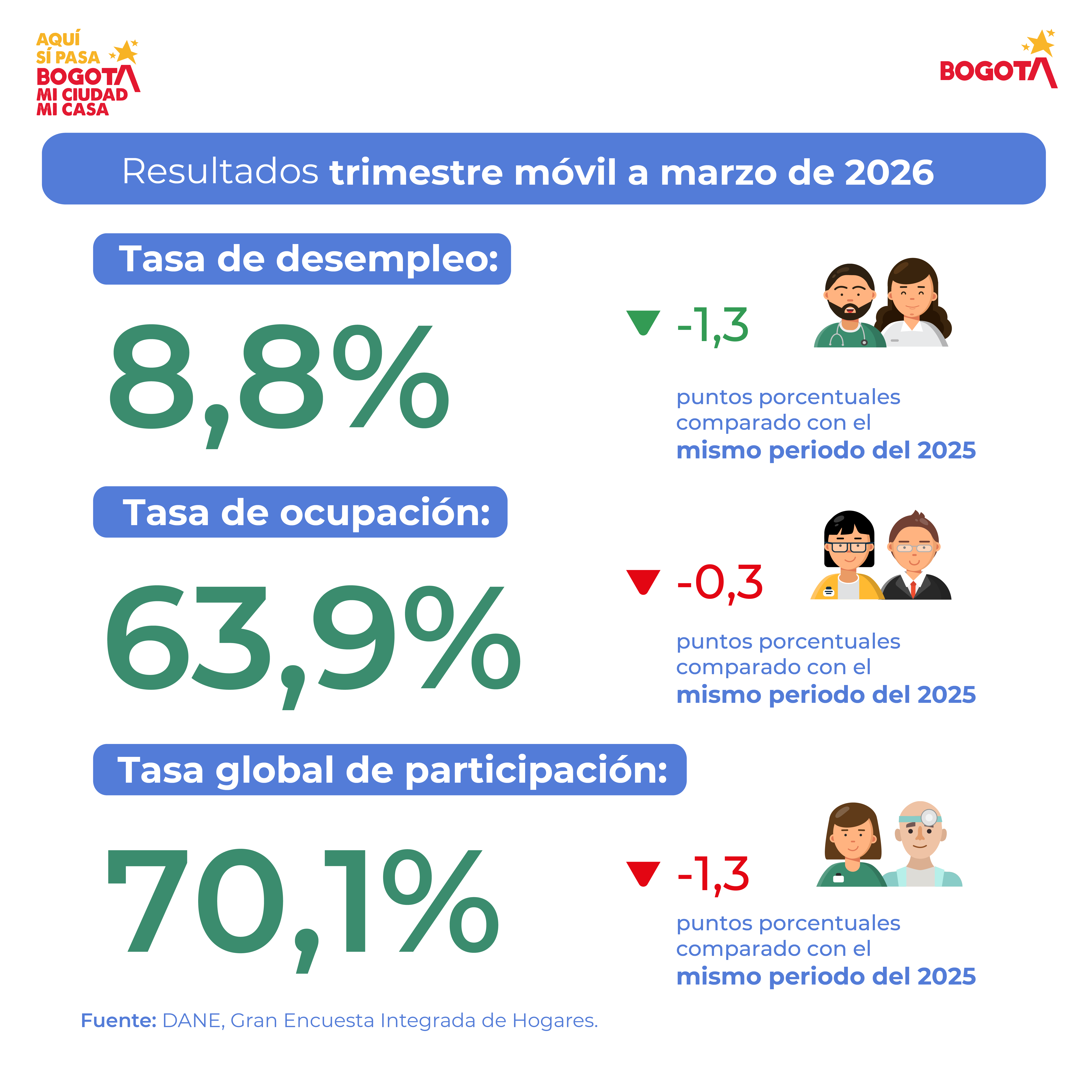 Mercado laboral en Bogotá (marzo del 2026) - Tasas