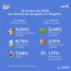 Inflación en Bogotá (enero del 2026) - Divisiones