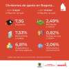 Inflación en Bogotá (abril del 2025) - Divisiones