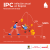 Inflación en Bogotá (abril del 2025) - Resultado principal