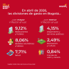 Inflación en Bogotá (abril del 2026) - Divisiones