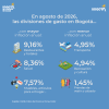 Inflación en Bogotá (agosto del 2026) - Divisiones