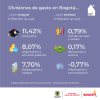 Inflación en Bogotá (diciembre del 2024) - Divisiones