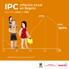 Inflación en Bogotá (enero del 2024) - Resultado principal