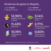 Inflación en Bogotá (febrero del 2024) - Divisiones