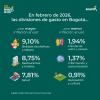 Inflación en Bogotá (febrero del 2026) - Divisiones