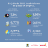 Inflación en Bogotá (julio del 2025) - Divisiones