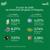Inflación en Bogotá (julio del 2026) - Divisiones