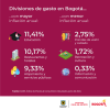 Inflación en Bogotá (junio del 2024) - Divisiones