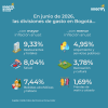 Inflación en Bogotá (junio del 2026) - Divisiones