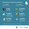 Inflación en Bogotá (marzo del 2025) - Divisiones