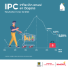 Inflación en Bogotá (marzo del 2025) - Resultado principal