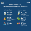 Inflación en Bogotá (marzo del 2026) - Divisiones