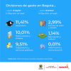 Inflación en Bogotá (mayo del 2024) - Divisiones