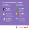 Inflación en Bogotá (mayo del 2025) - Divisiones