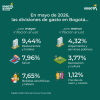 Inflación en Bogotá (mayo del 2026) - Divisiones