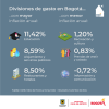 Inflación en Bogotá (noviembre del 2024) - Divisiones