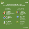 Inflación en Bogotá (noviembre del 2025) - Divisiones