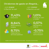 Inflación en Bogotá (octubre del 2024) - Divisiones