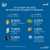 Inflación en Bogotá (octubre del 2025) - Divisiones