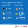 Inflation in Bogotá (August 2024) - Expenditure groups