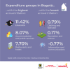 Inflation in Bogotá (December 2024) - Expenditure groups