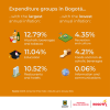 Inflation in Bogotá (January 2024) - Expenditure groups