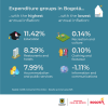 Inflation in Bogotá (January 2024) - Expenditure groups