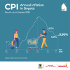 Inflation in Bogotá (January 2025) - Overall results