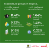 Inflation in Bogotá (July 2024) - Expenditure groups