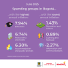 Inflation in Bogotá (June 2025) - Spending groups