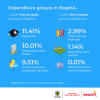 Inflation in Bogotá (May 2024) - Expenditure groups