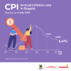 Inflation in Bogotá (May 2025) - Overall results
