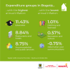 Inflation in Bogotá (October 2024) - Expenditure groups