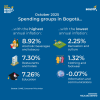 Inflation in Bogotá (October 2025) - Spending groups