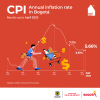 Inflation in Bogotá (April 2025) - Overall results