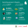 Inflation in Bogotá (February 2024) - Spending groups