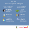 Inflation in Bogotá (July 2025) - Spending groups