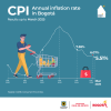 Inflation in Bogotá (March 2025) - Overall results