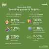 Inflation in Bogotá (November 2025) - Spending groups