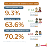 Labor market in Bogotá (october 2023) - Rates