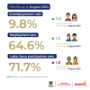 Labor market in Bogotá (August 2024) - Rates