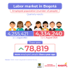Labor market in Bogotá (August 2025) - Population