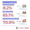 Labor market in Bogotá (August 2025) - Rates
