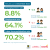 Labor market in Bogotá (December 2024) - Rates